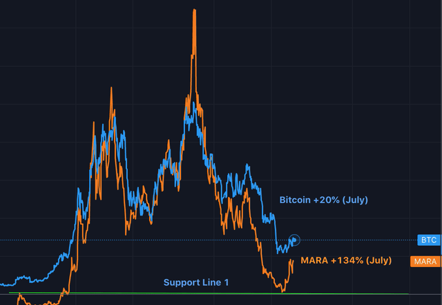 Marathon Digital (Orange) Vs Bitcoin (Blue)