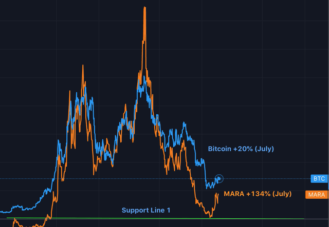 Marathon Digital (Orange) vs Bitcoin (Blue)