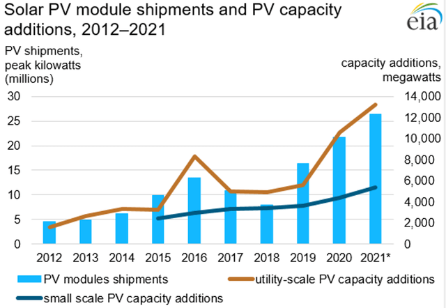 Solar PV module shipments