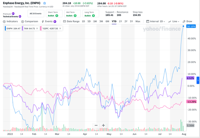 Yahoo chart with three lines