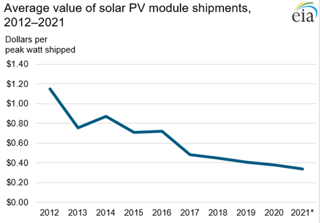 Average Value of solar PV Module