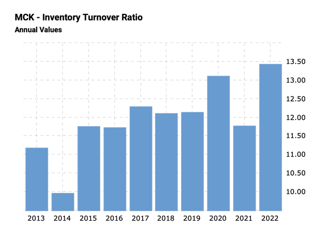 Barnhart inventory turnover