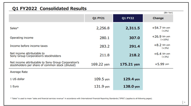 Sony Q1 2022 Results