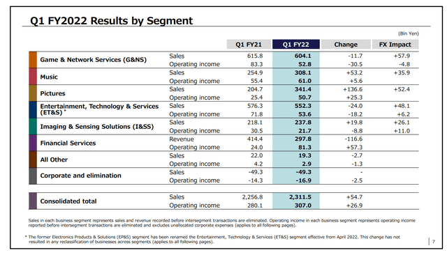 Sony Q1 2022 results by segment