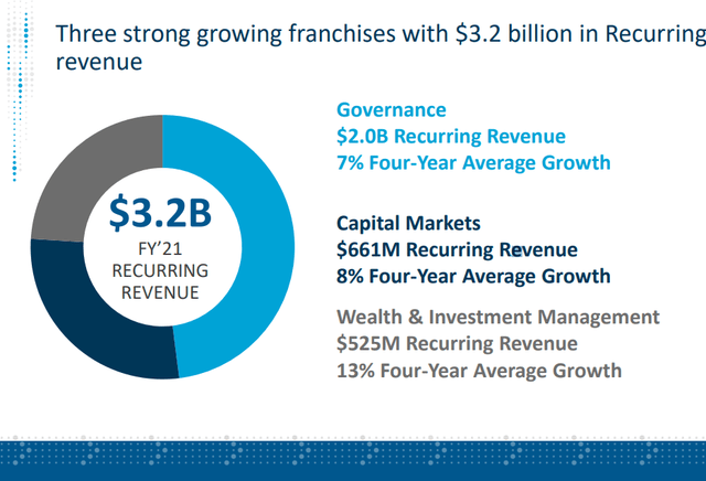 BR Recurring Revenue