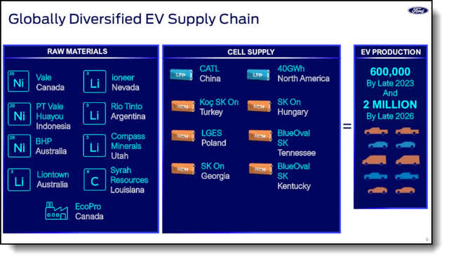 Globally diversified EV supply chain