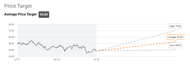 LUV stock Wall Street price target