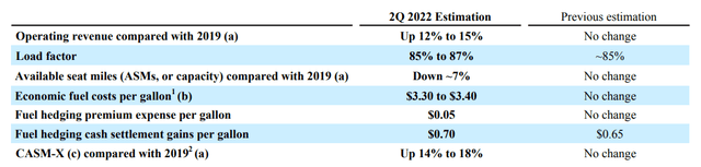 Southwest Airlines Operating Statistics