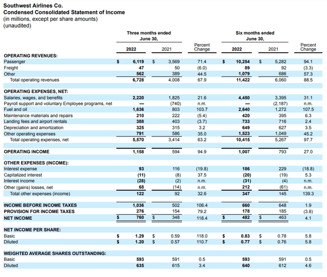 Southwest Airlines Stock Is Not Getting The LUV It Deserves (NYSELUV