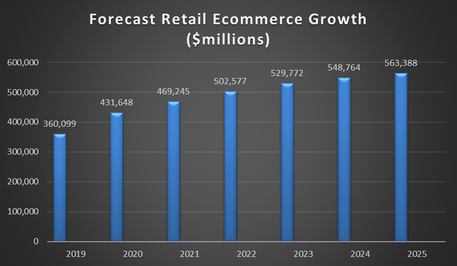 Ecommerce growth