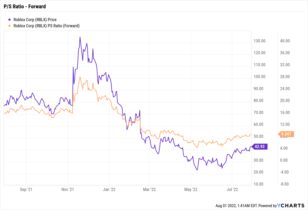 Roblox stock zooms 25%, heads toward best day in 15 months after