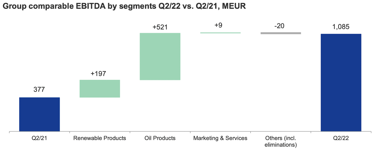 Neste EBITDA by segment Q2 2022