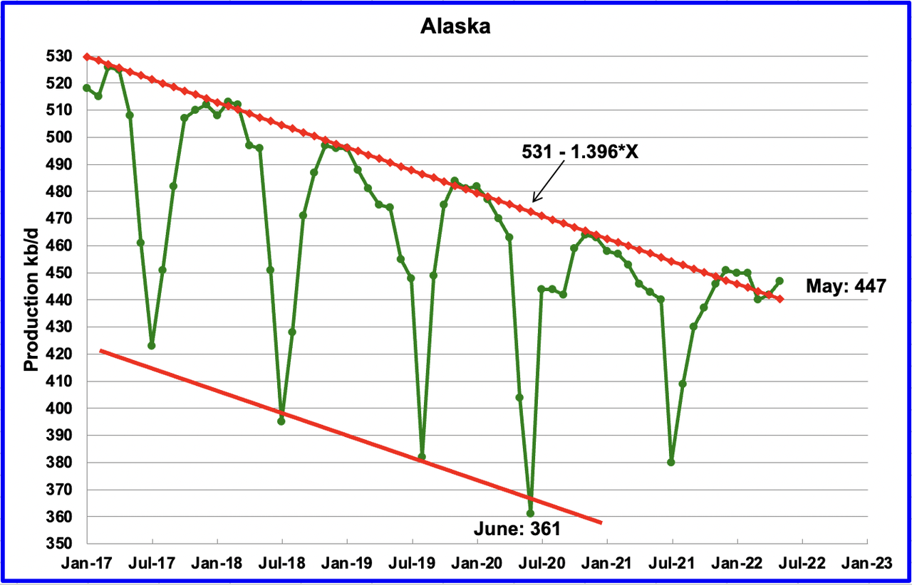 Alaska oil production