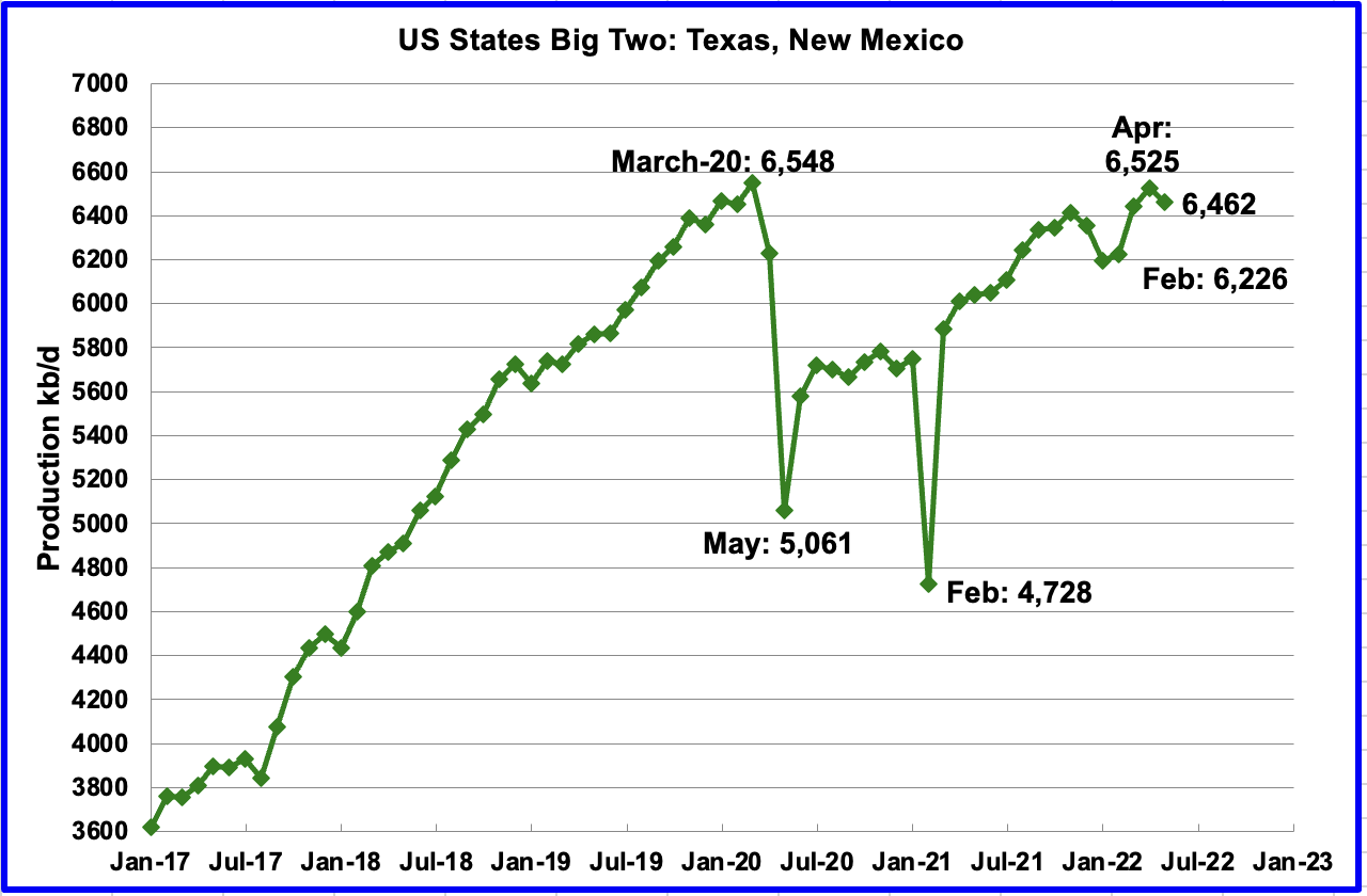 Texas, New Mexico oil production