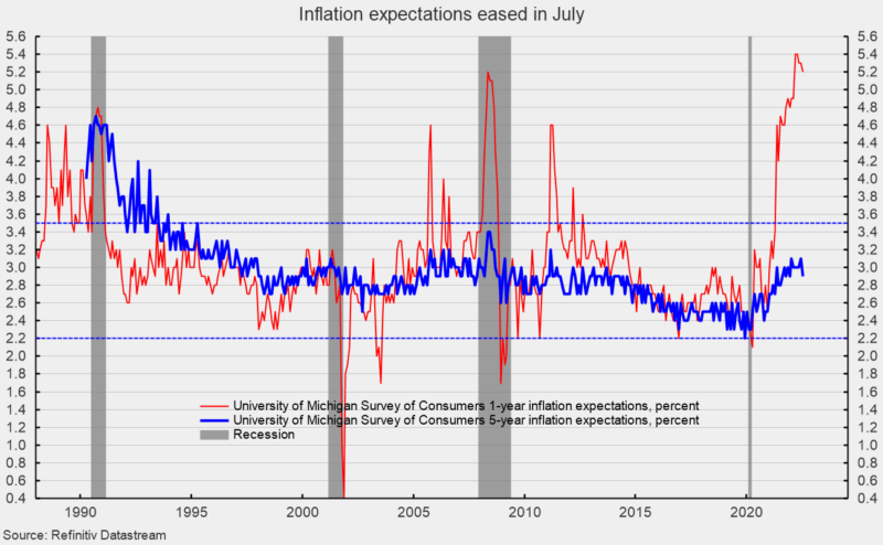 Inflation expectations eased in July
