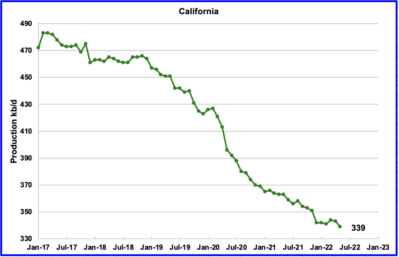 California oil production