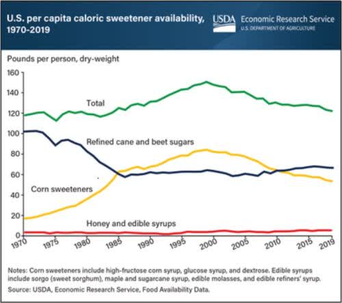 sweeteners on decline