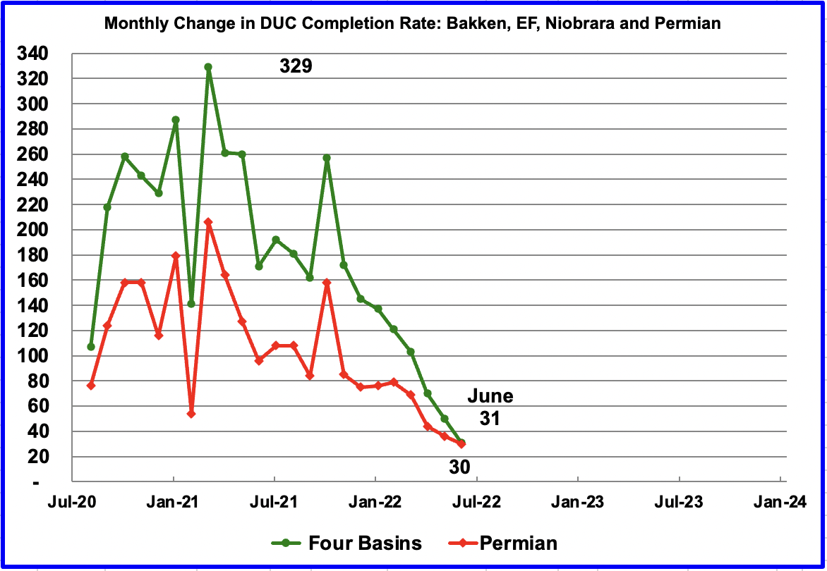 Monthly change DUC completion rate