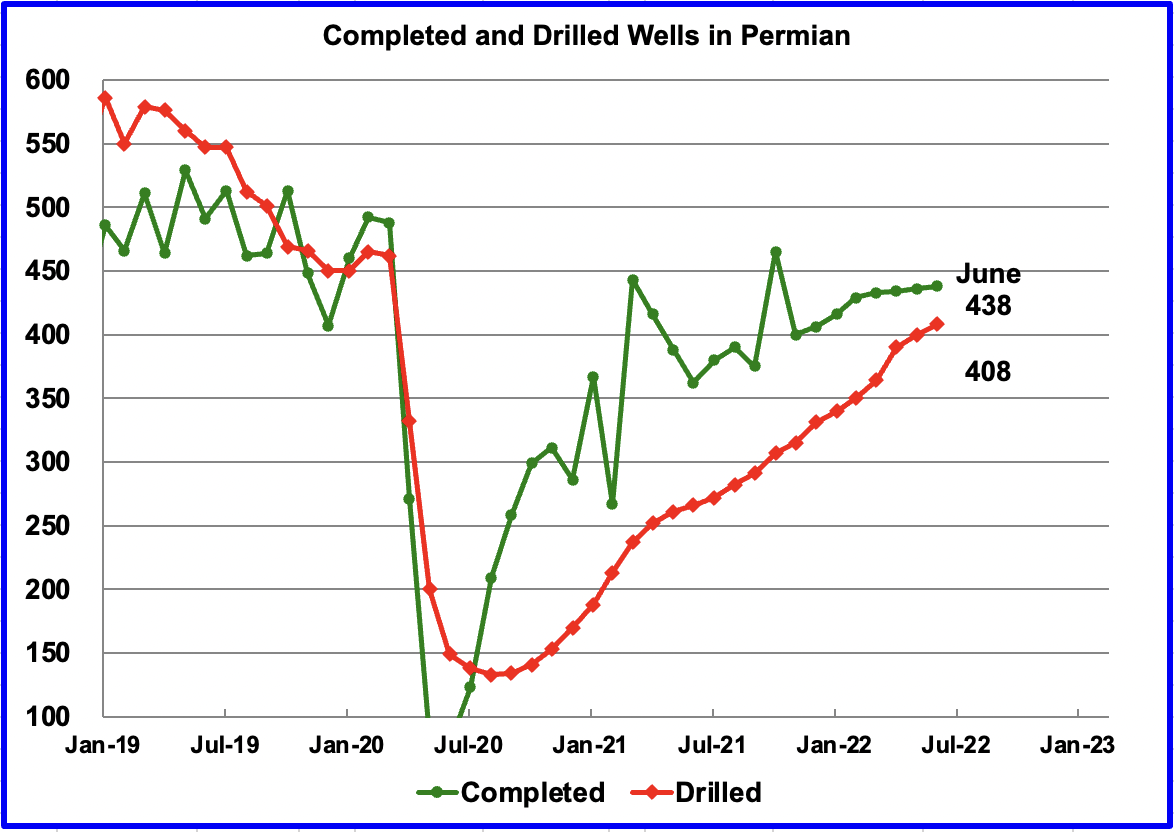 completed and drilled wells Permian