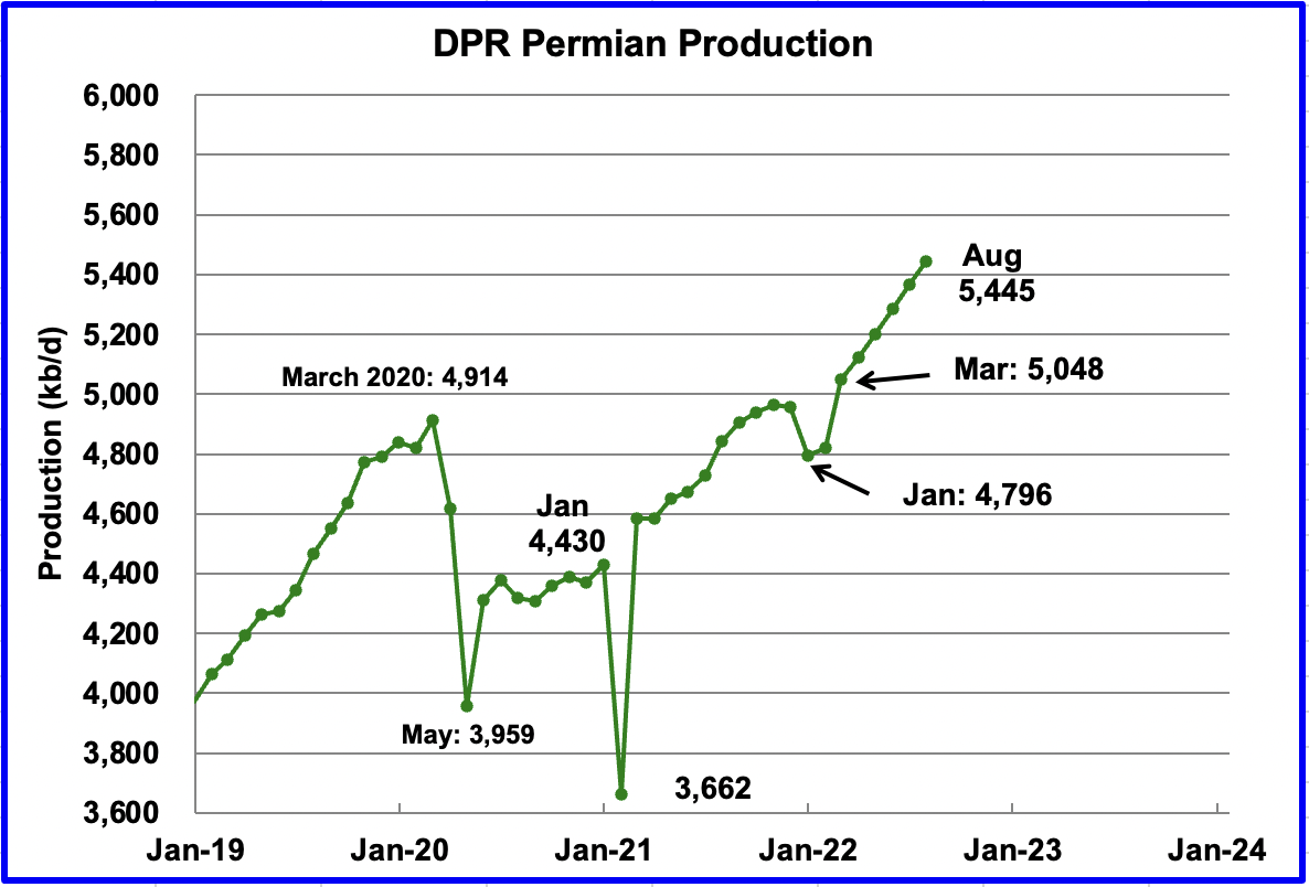 DPR Permian production