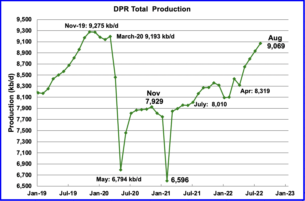 DPR total production