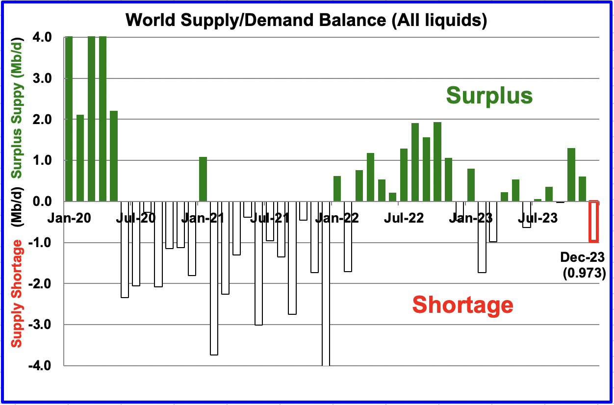 world supply demand balance