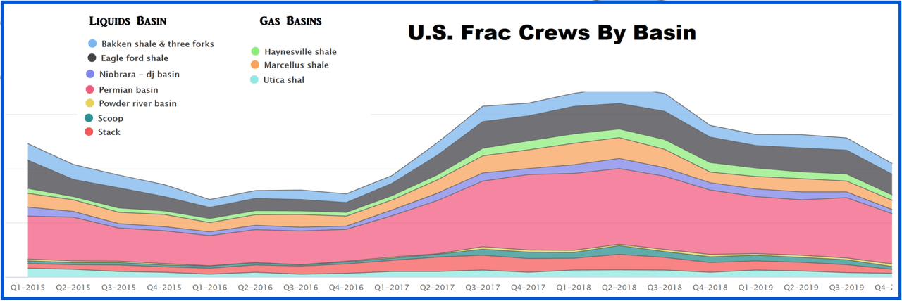 US Frac crews by basin