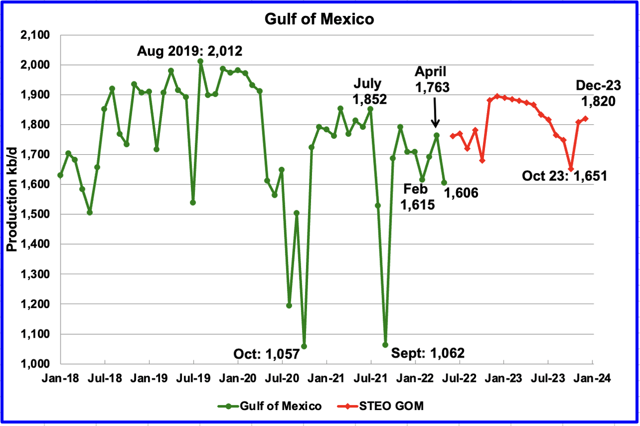 Gulf of Mexico GOM oil production