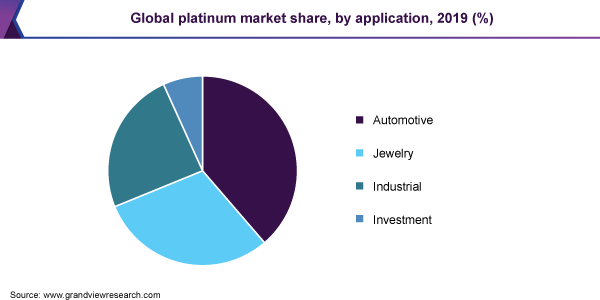Global Platinum Market