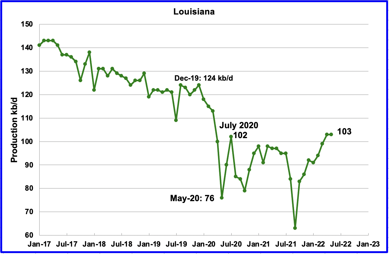 Louisiana oil production