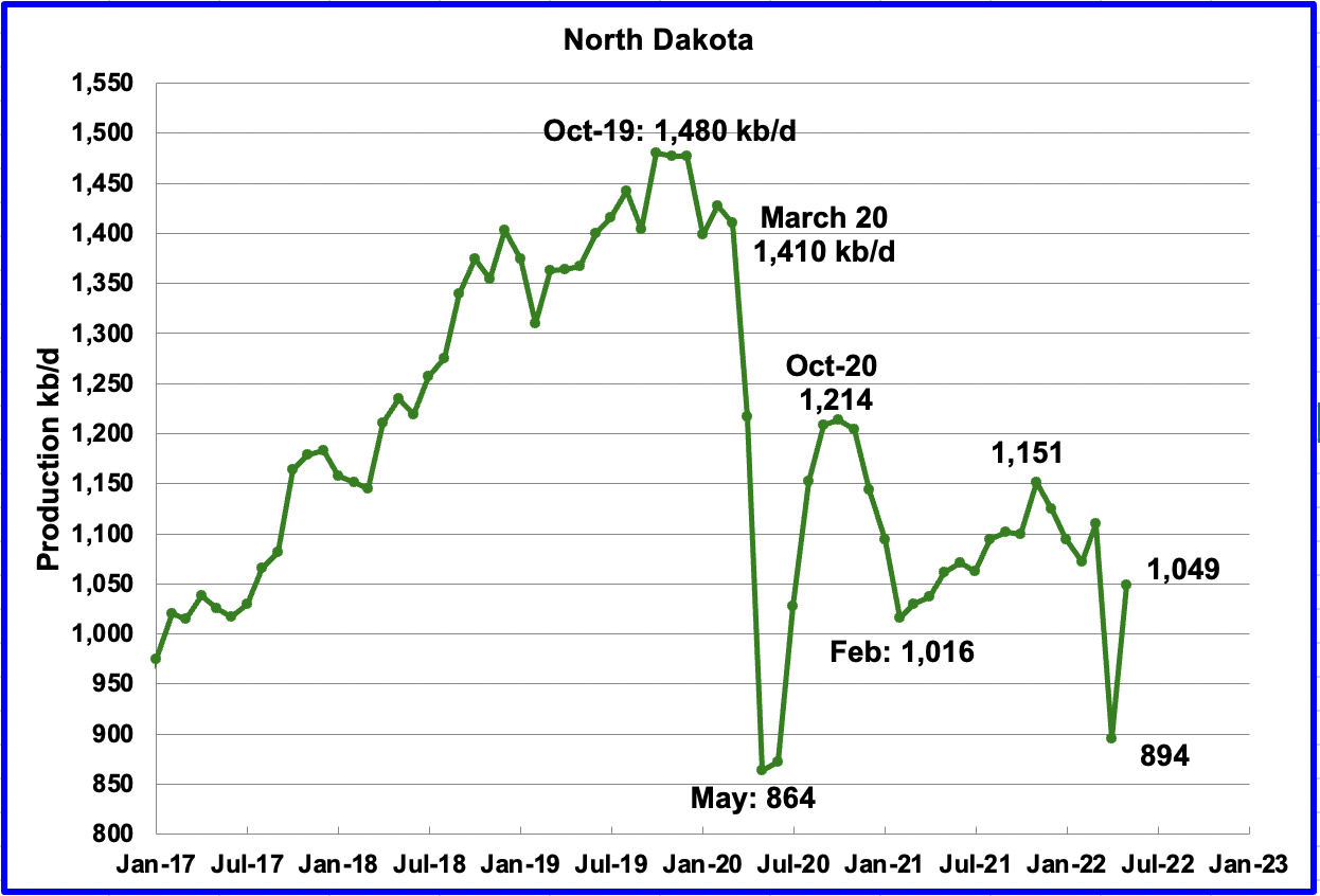 North Dakota oil production