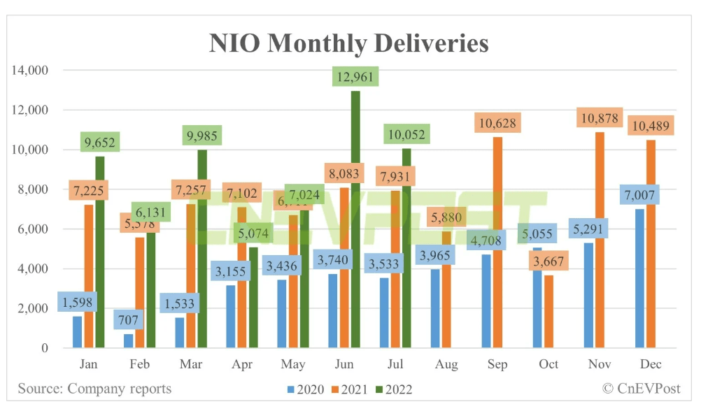 NIO shares higher as July deliveries saw 27 Y/Y growth Seeking Alpha