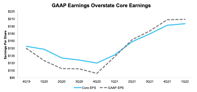 Core Earnings Vs. Operating Earnings S&P 500