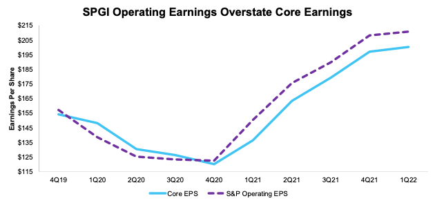 Core Earnings Vs. Operating Earnings S&P 500