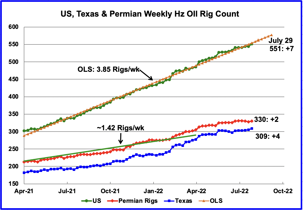 Rigs and frac spreads