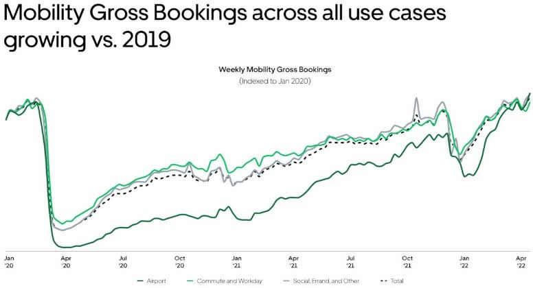 Uber Q Top Line Benefitting From Higher Online Order Volumes Bottom