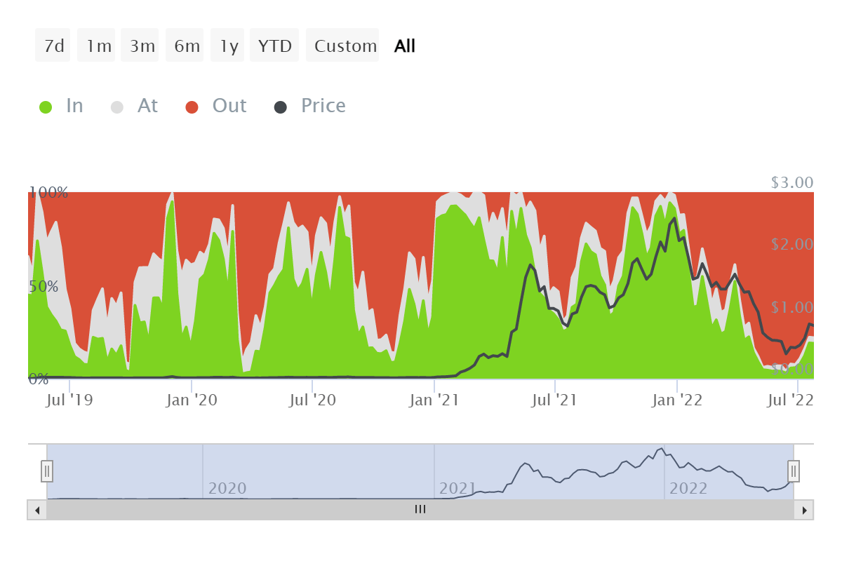 The momentum is back on buyers' side as shown in the In/Out of money metric.