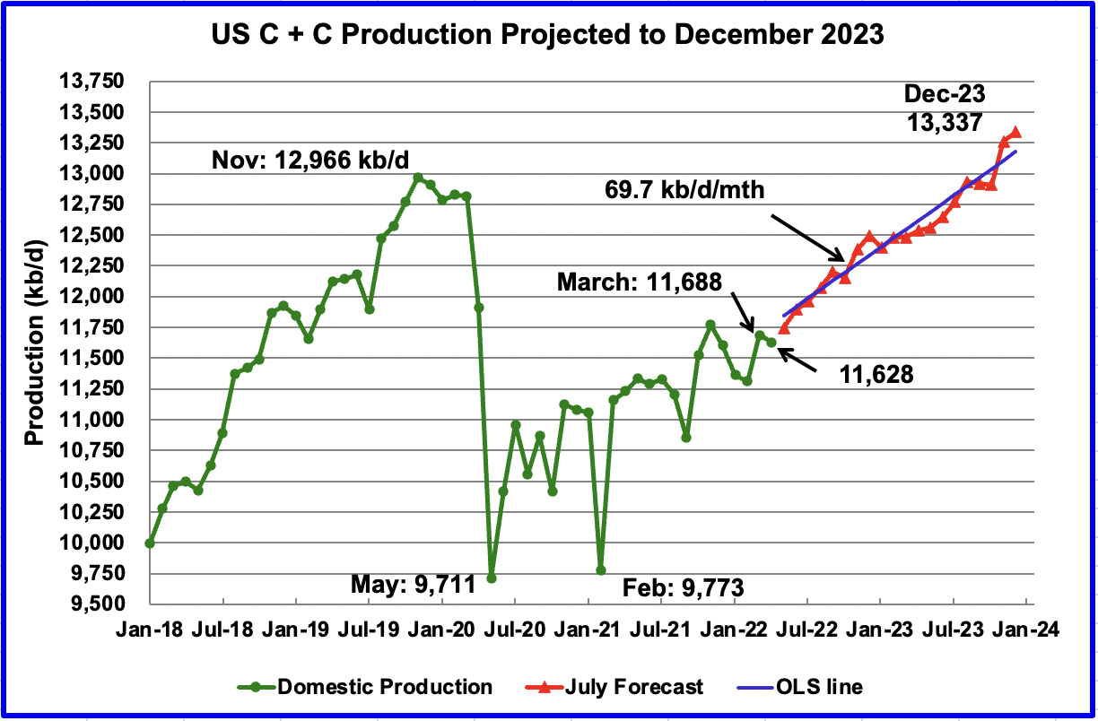 US C+C production projection to December 2023