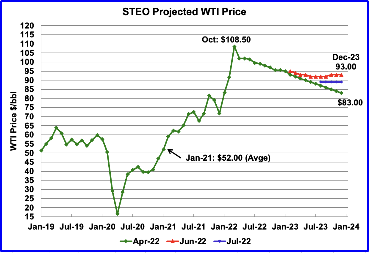 STEO projected WTI price