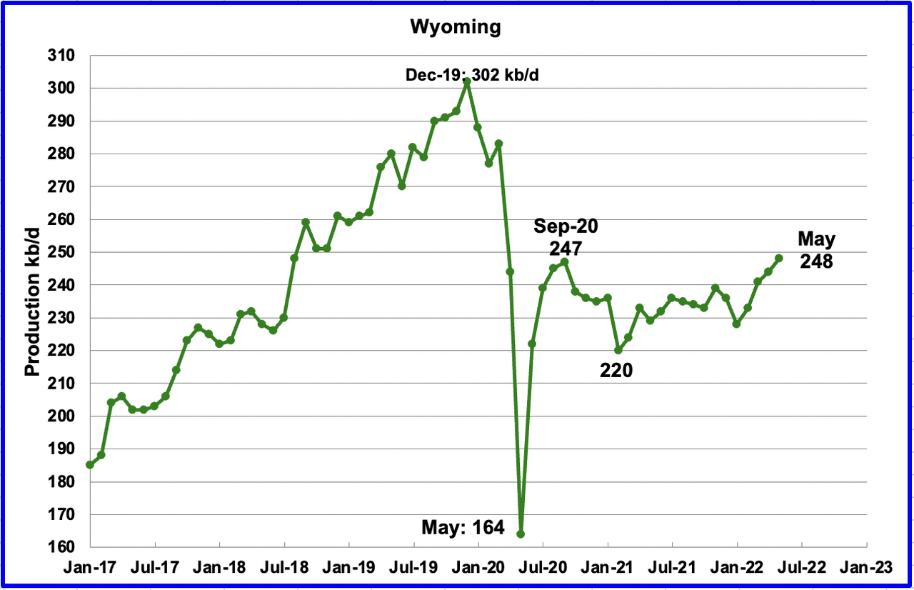 Wyoming oil production