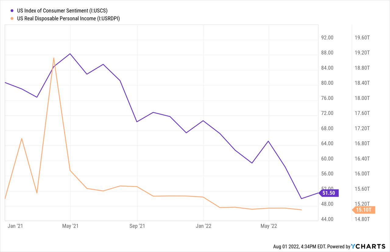 US Consumer Sentiment Index and US real disposable personal income