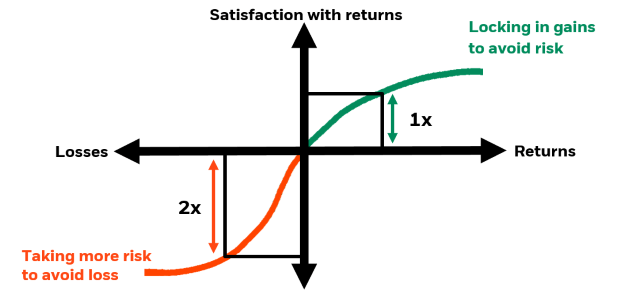 The chart shows the level of satisfaction with wins and losses using an S-curve.  The lower left part of the curve highlighted in red reflects a tendency to increase risk appetite in order to avoid more losses.  The upper left part of the curve is highlighted in green, reflecting the tendency to lock in profits to avoid risk.