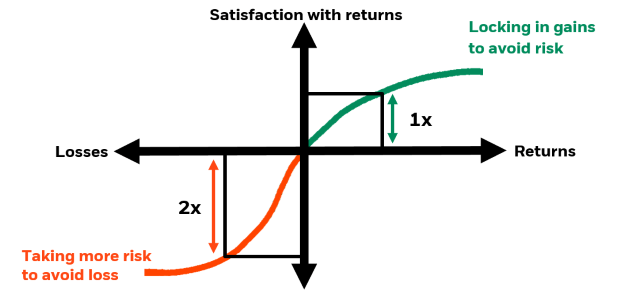 The chart shows satisfaction levels from gains and losses using an S curve. Highlighted in red, the bottom left part of the curve reflects a tendency to increase risk-taking to avoid more losses. Highlighted in green, the top left part of the curve reflects a tendency to lock in gains to avoid risk.