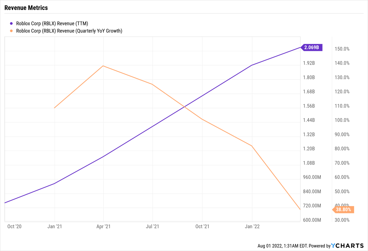 Roblox stock zooms 25%, heads toward best day in 15 months after