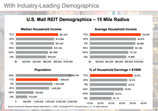 Mall demographics