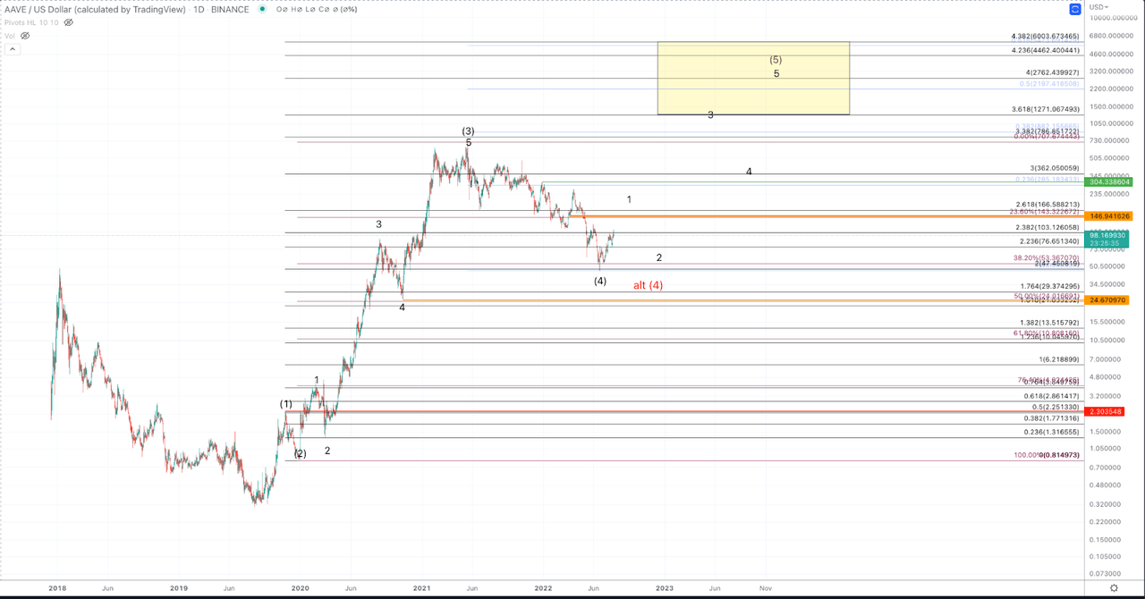 AAVEUSD Daily Chart