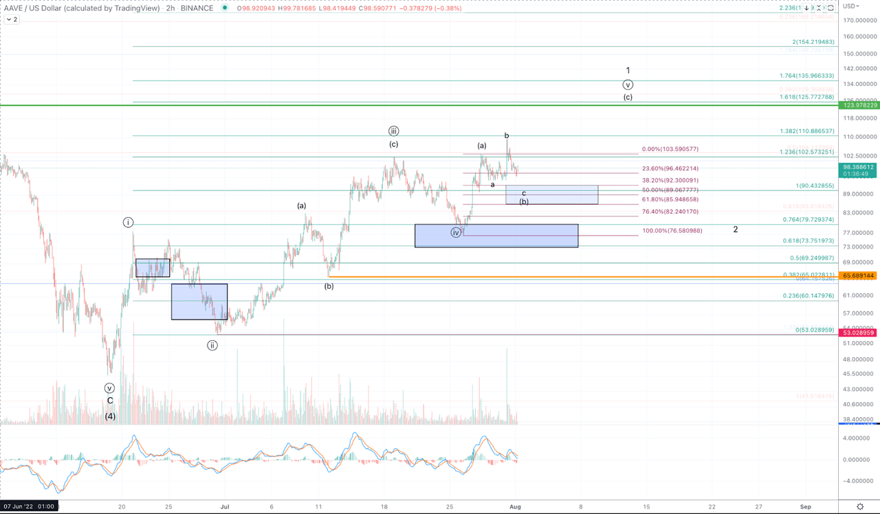 AAVEUSD 4h chart