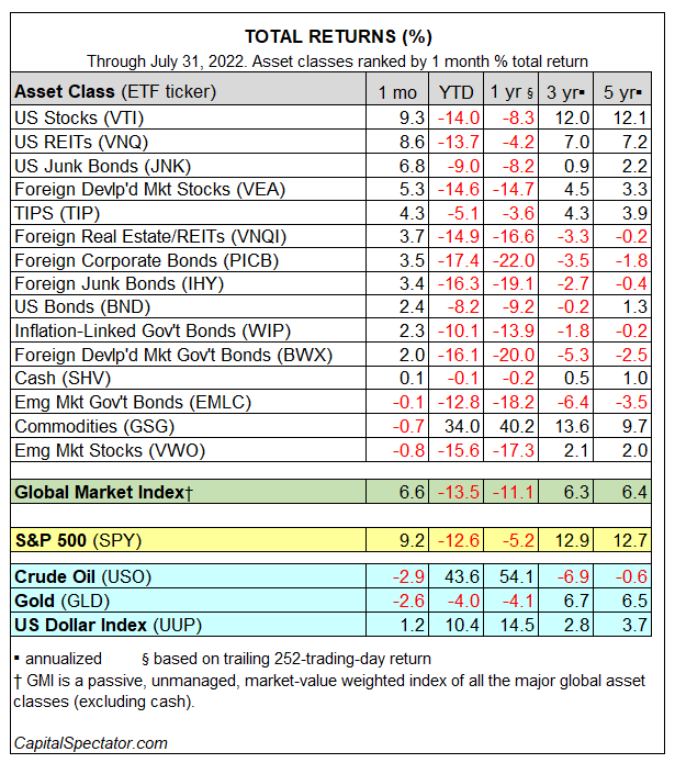 total returns