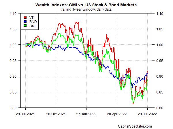 wealth indexes