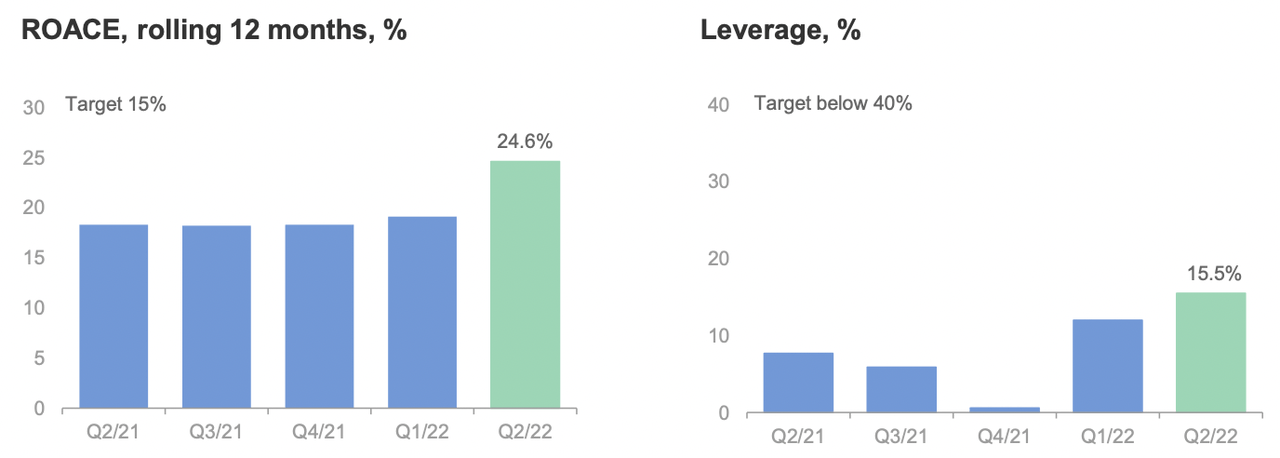 Neste ROACE and leverage quarterly